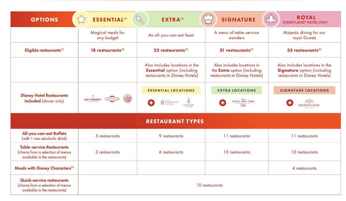 The 4 Disneyland Paris meal plans and how many restaurants they include The 4 Disneyland Paris meal plans and how many restaurants they include