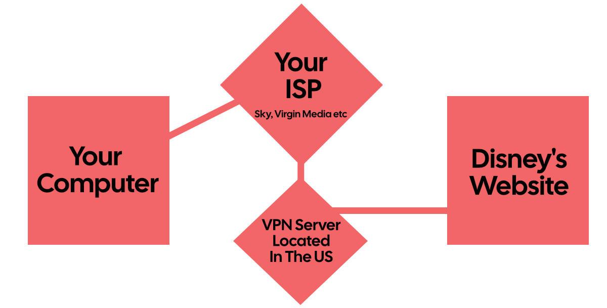 When using a VPN, you request is ported through the VPN which then to Disney's site makes it look like you're in the US