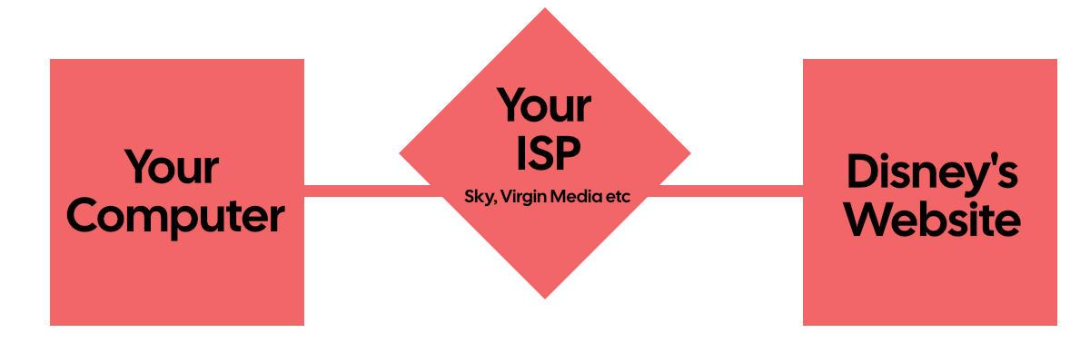 Your request goes through your ISP and Disney's site detects its in the UK